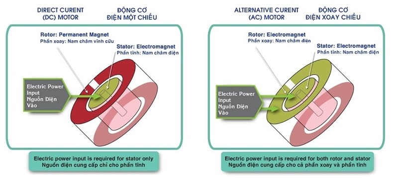 Hình ảnh minh họa động cơ quạt trần AC phải cấp điện gấp đôi cho động cơ so với DC, nên mức tiêu thụ điện gấp đôi